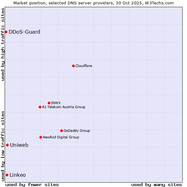 Market position of Uniweb vs. Linkeo vs. DDoS-Guard