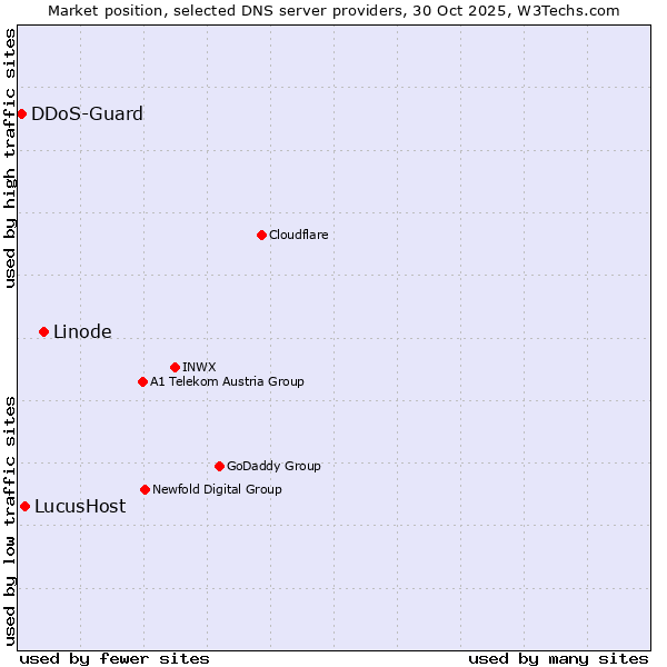 Market position of Linode vs. LucusHost vs. DDoS-Guard