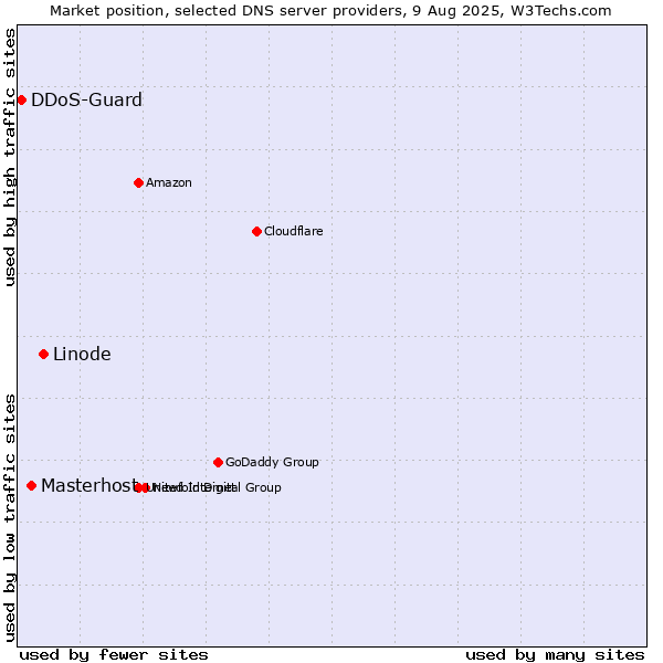 Market position of Linode vs. Masterhost vs. DDoS-Guard