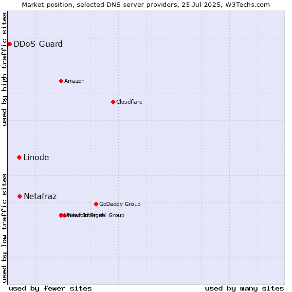 Market position of Netafraz vs. Linode vs. DDoS-Guard
