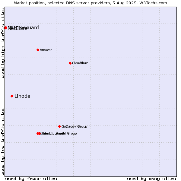Market position of Linode vs. DDoS-Guard vs. NetEase