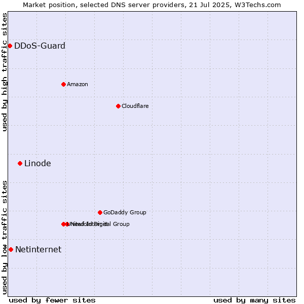 Market position of Linode vs. Netinternet vs. DDoS-Guard
