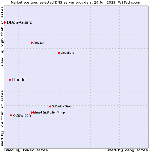 Market position of o2switch vs. Linode vs. DDoS-Guard