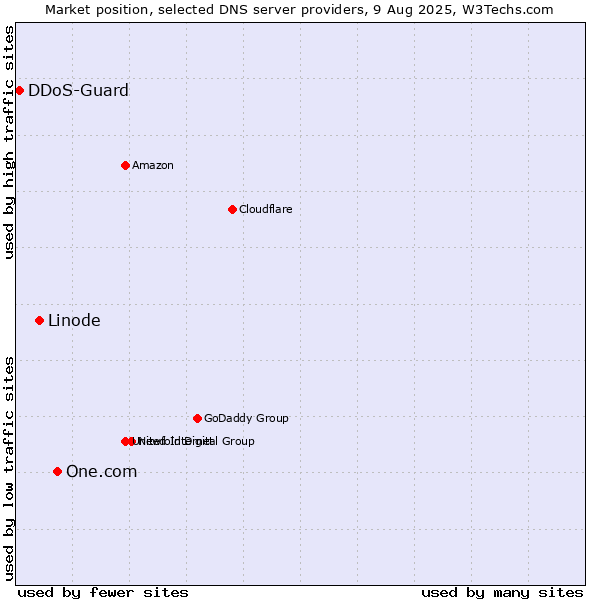 Market position of One.com vs. Linode vs. DDoS-Guard