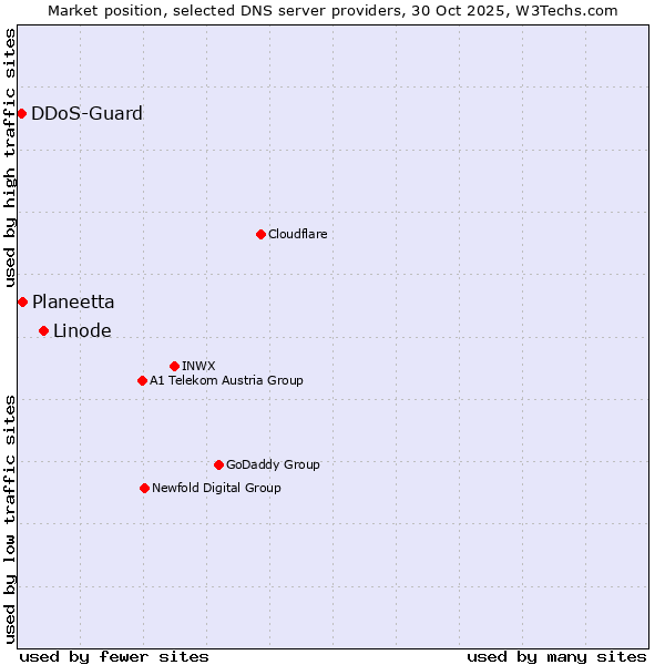 Market position of Linode vs. Planeetta vs. DDoS-Guard