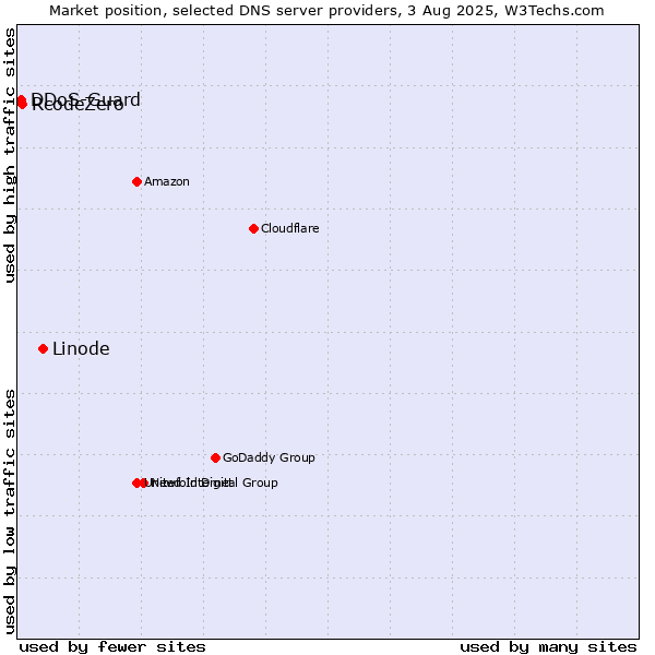 Market position of Linode vs. RcodeZero vs. DDoS-Guard