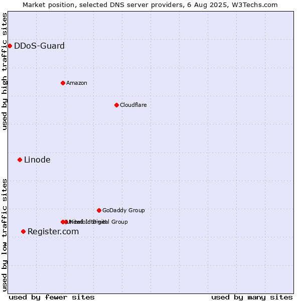 Market position of Register.com vs. Linode vs. DDoS-Guard