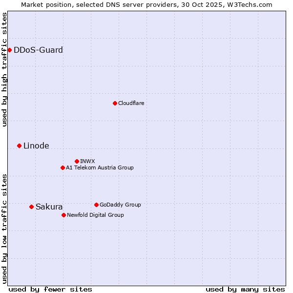Market position of Sakura vs. Linode vs. DDoS-Guard