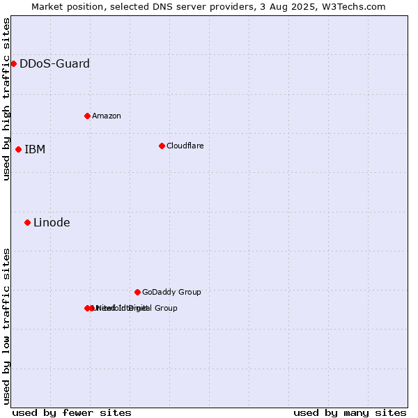 Market position of Linode vs. IBM vs. DDoS-Guard