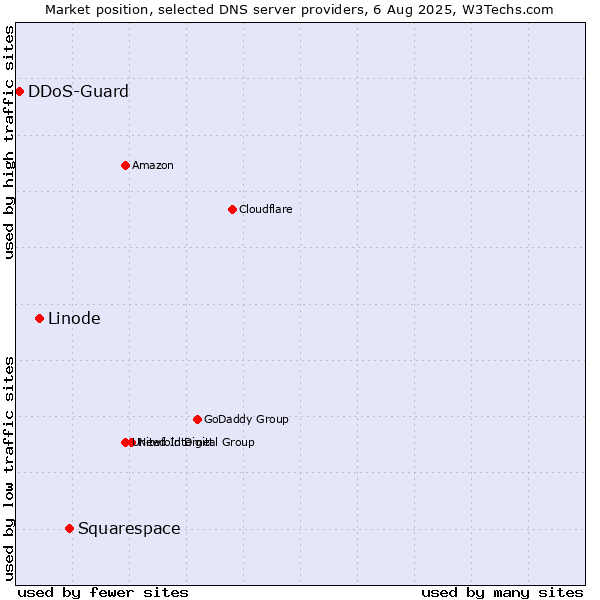 Market position of Squarespace vs. Linode vs. DDoS-Guard