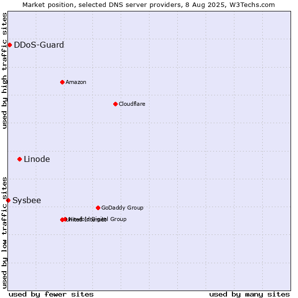 Market position of Linode vs. DDoS-Guard vs. Sysbee