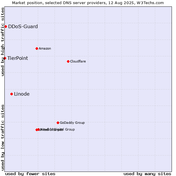 Market position of Linode vs. DDoS-Guard vs. TierPoint