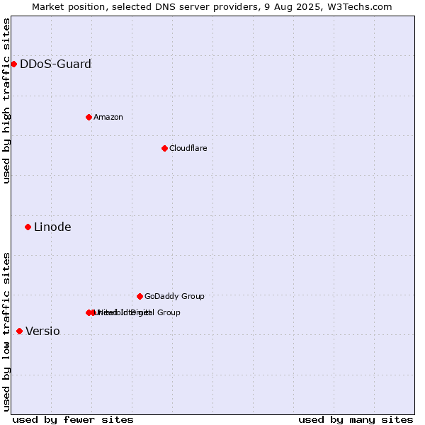 Market position of Linode vs. Versio vs. DDoS-Guard