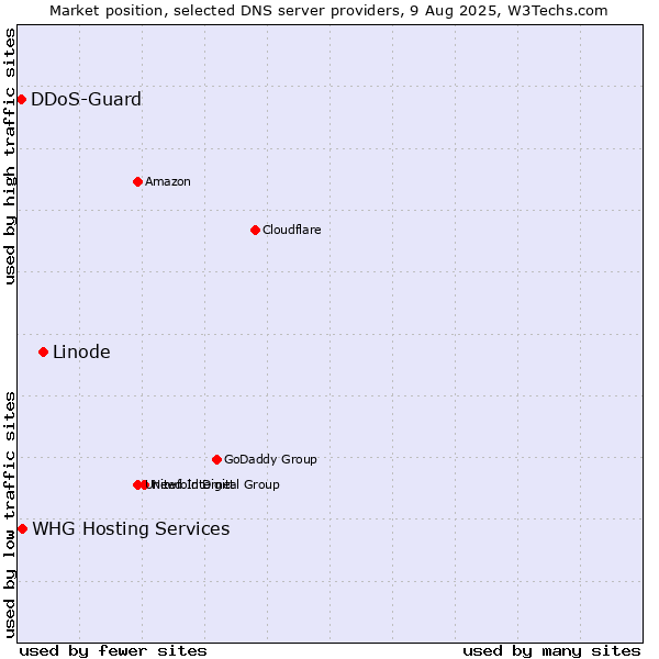 Market position of Linode vs. WHG Hosting Services vs. DDoS-Guard