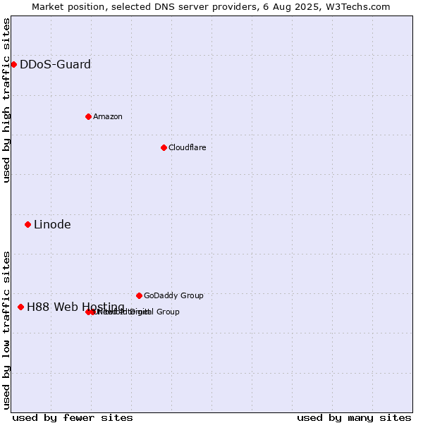Market position of Linode vs. H88 Web Hosting vs. DDoS-Guard