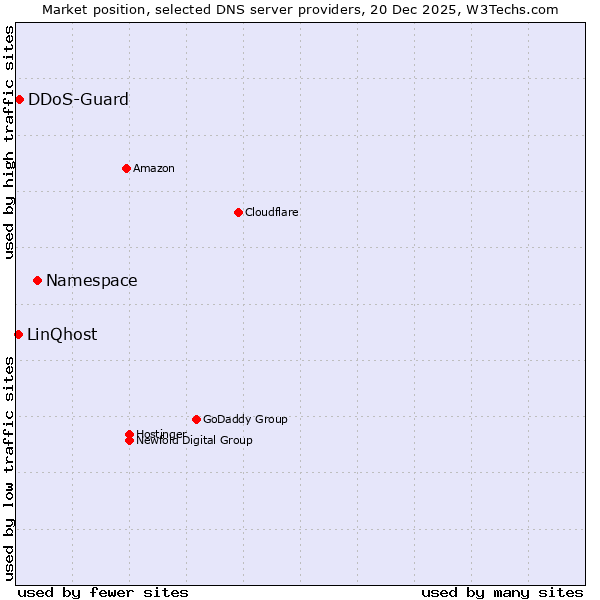 Market position of Namespace vs. DDoS-Guard vs. LinQhost