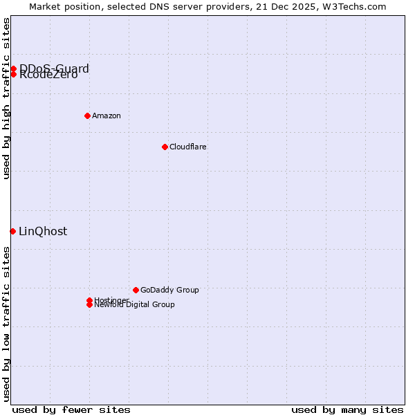 Market position of RcodeZero vs. DDoS-Guard vs. LinQhost