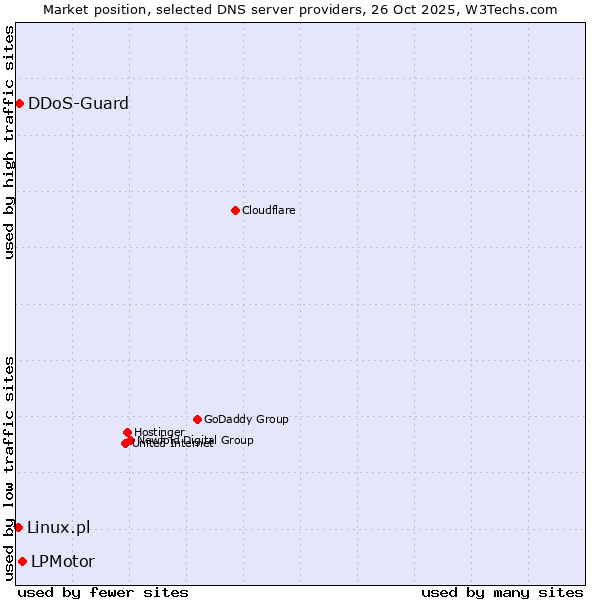 Market position of LPMotor vs. DDoS-Guard vs. Linux.pl