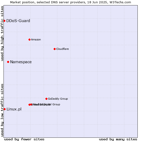 Market position of Namespace vs. Linux.pl vs. DDoS-Guard