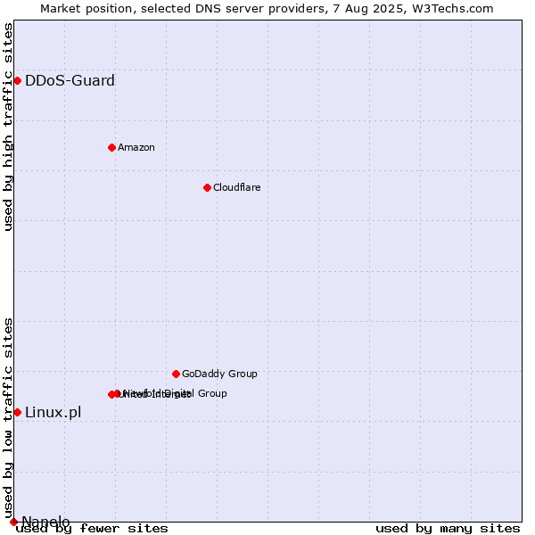 Market position of Linux.pl vs. DDoS-Guard vs. Nanelo