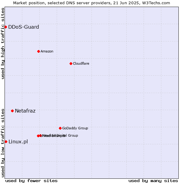 Market position of Netafraz vs. Linux.pl vs. DDoS-Guard