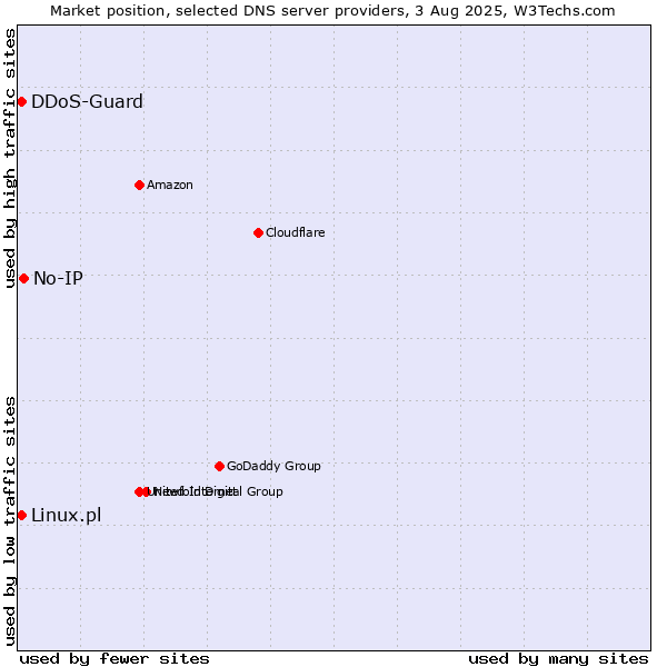 Market position of No-IP vs. Linux.pl vs. DDoS-Guard