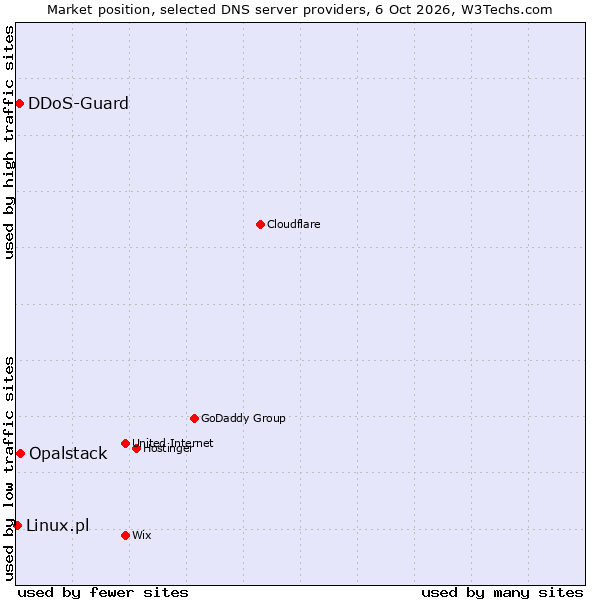 Market position of Opalstack vs. DDoS-Guard vs. Linux.pl