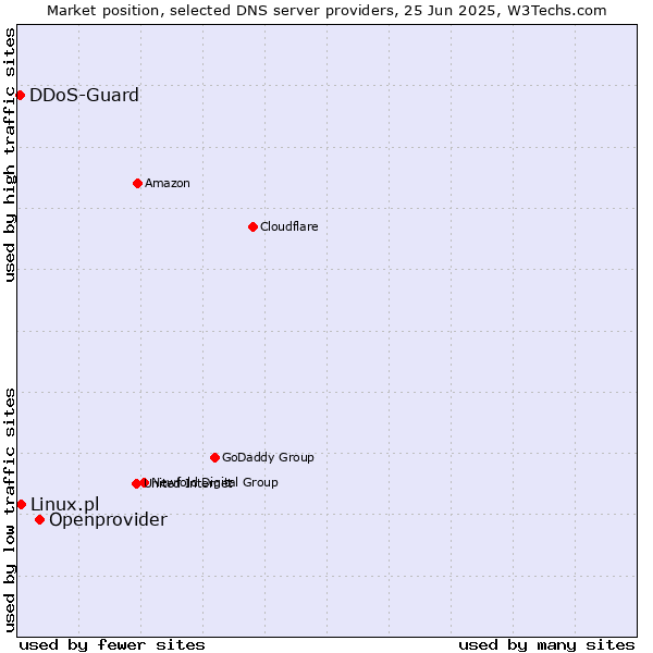 Market position of Openprovider vs. Linux.pl vs. DDoS-Guard