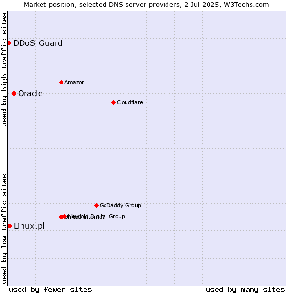 Market position of Oracle vs. Linux.pl vs. DDoS-Guard