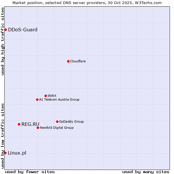 Market position of REG.RU vs. DDoS-Guard vs. Linux.pl