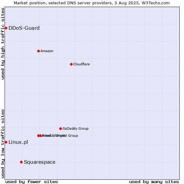 Market position of Squarespace vs. Linux.pl vs. DDoS-Guard