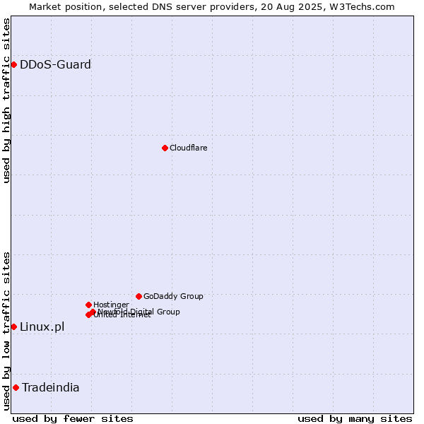 Market position of Tradeindia vs. DDoS-Guard vs. Linux.pl