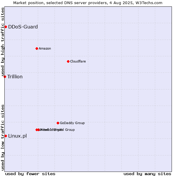 Market position of Linux.pl vs. DDoS-Guard vs. Trillion