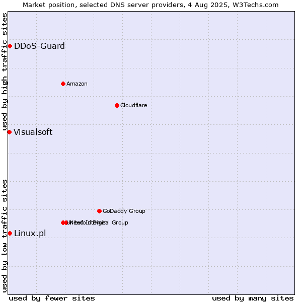 Market position of Linux.pl vs. DDoS-Guard vs. Visualsoft