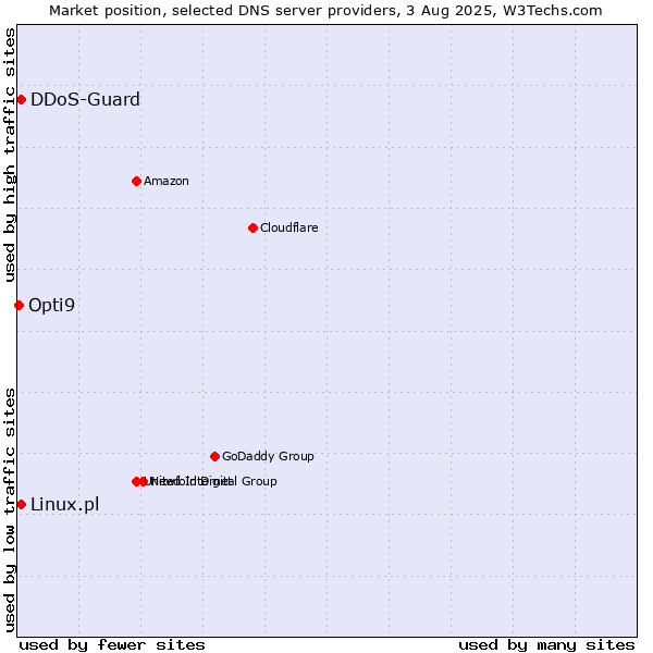 Market position of Linux.pl vs. DDoS-Guard vs. Opti9