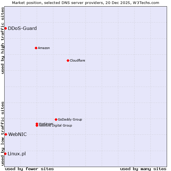 Market position of WebNIC vs. DDoS-Guard vs. Linux.pl