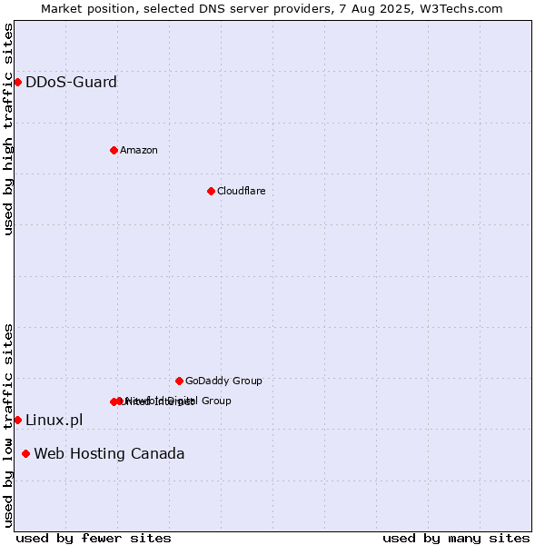 Market position of Web Hosting Canada vs. Linux.pl vs. DDoS-Guard