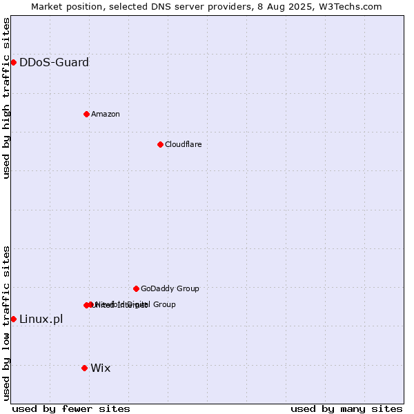 Market position of Wix vs. DDoS-Guard vs. Linux.pl