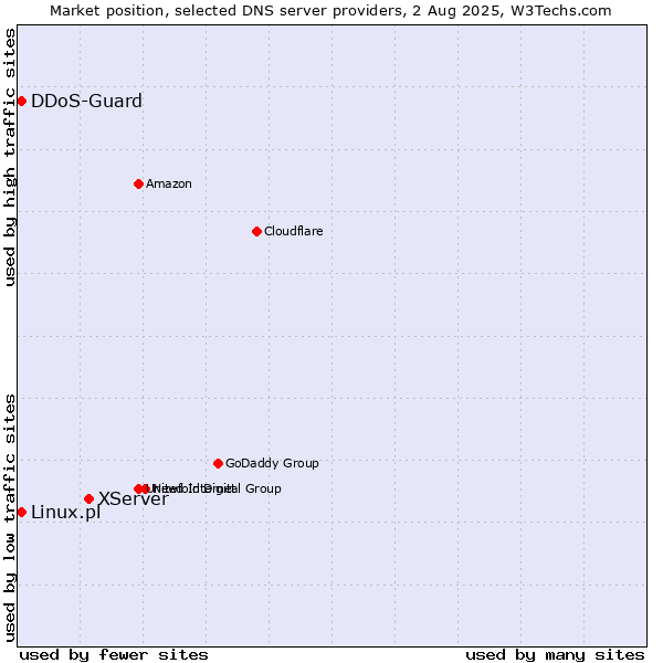 Market position of XServer vs. Linux.pl vs. DDoS-Guard