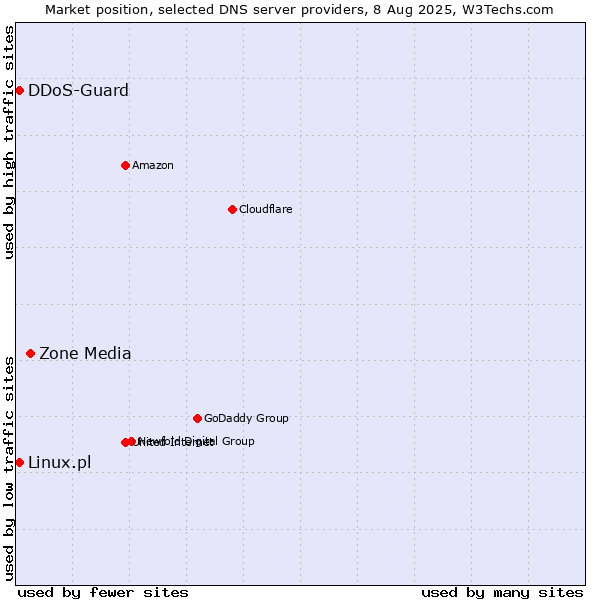 Market position of Zone Media vs. DDoS-Guard vs. Linux.pl