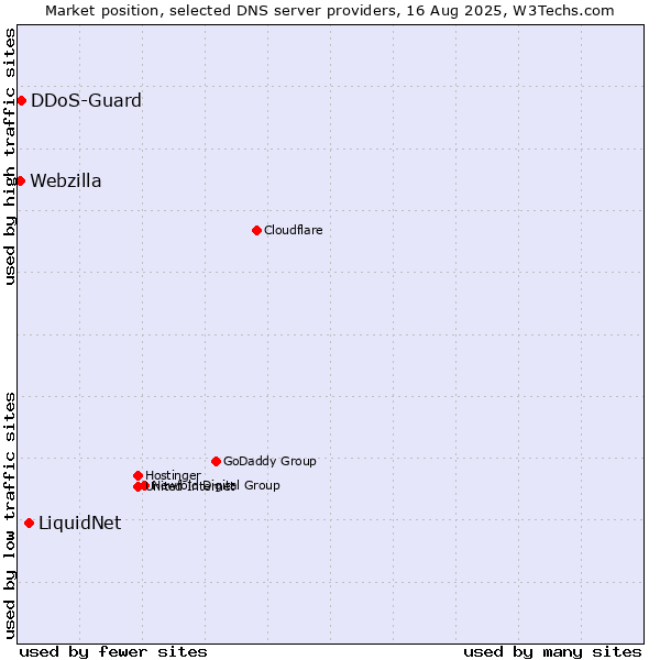 Market position of LiquidNet vs. DDoS-Guard vs. Webzilla