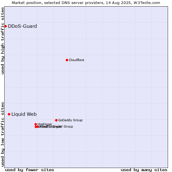 Market position of Liquid Web vs. DDoS-Guard