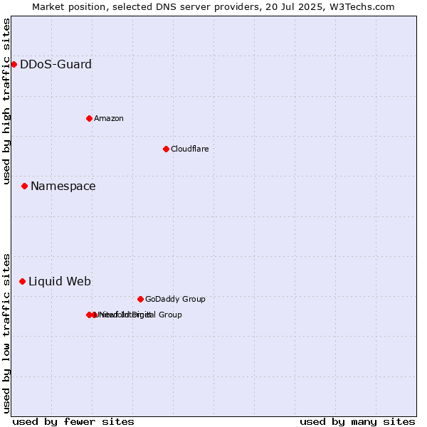Market position of Namespace vs. Liquid Web vs. DDoS-Guard
