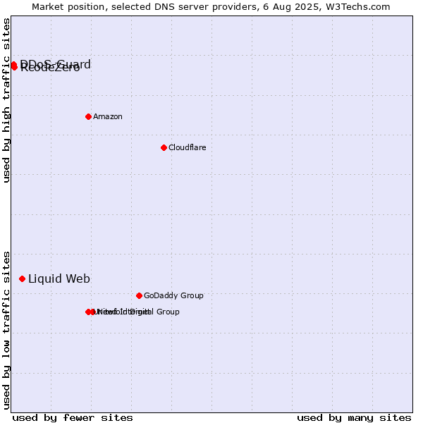 Market position of Liquid Web vs. RcodeZero vs. DDoS-Guard