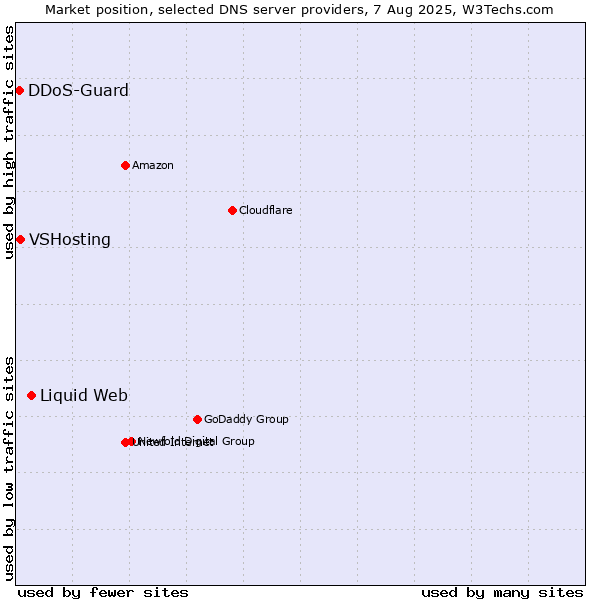 Market position of Liquid Web vs. VSHosting vs. DDoS-Guard