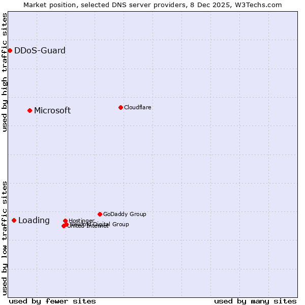 Market position of Microsoft vs. Loading vs. DDoS-Guard
