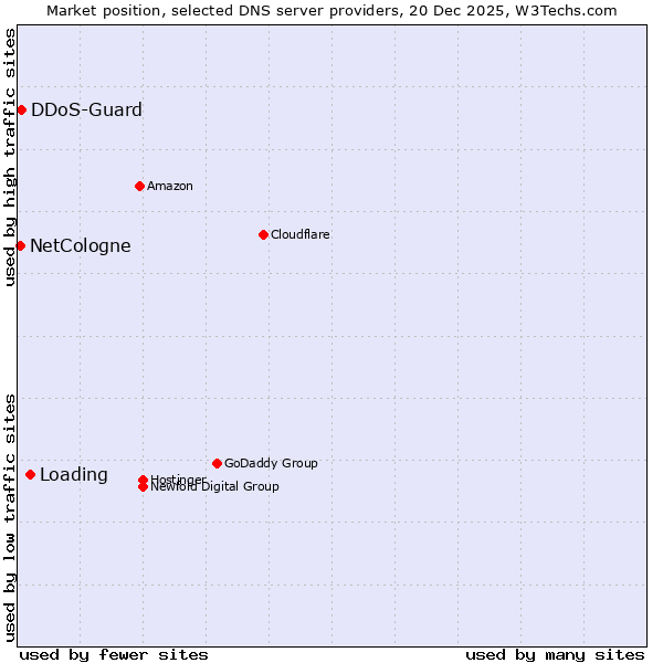 Market position of Loading vs. DDoS-Guard vs. NetCologne