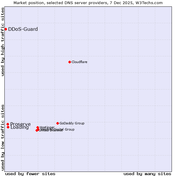 Market position of Loading vs. Proserve vs. DDoS-Guard