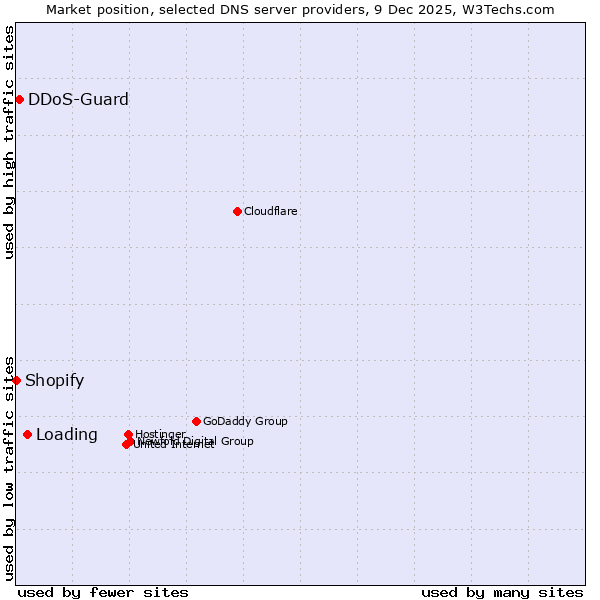 Market position of Loading vs. DDoS-Guard vs. Shopify