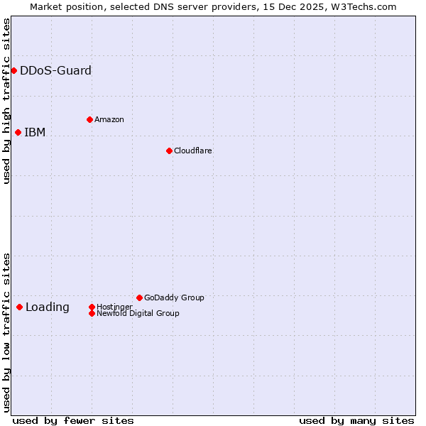 Market position of Loading vs. IBM vs. DDoS-Guard